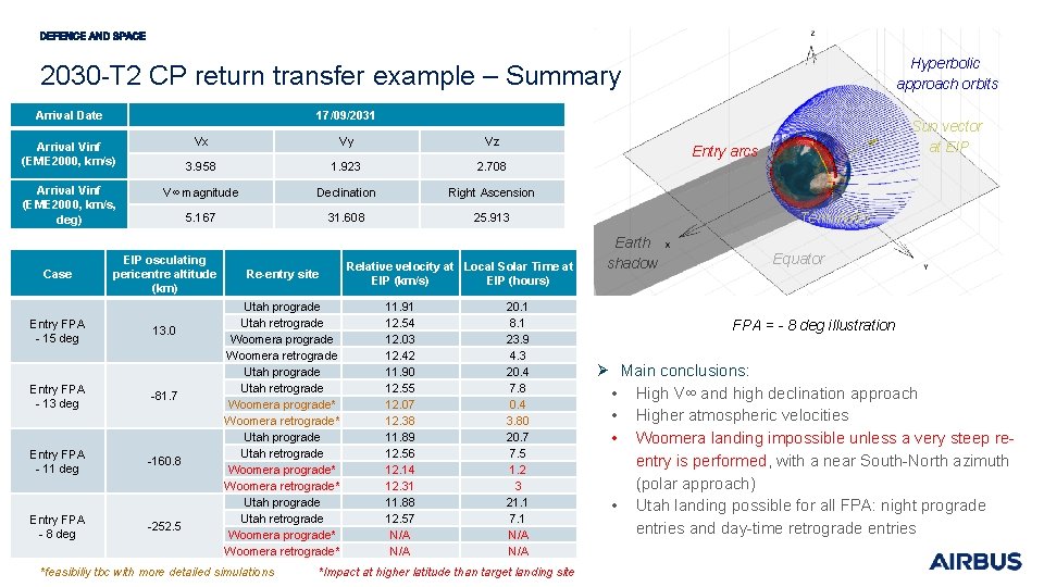 Hyperbolic approach orbits 2030 -T 2 CP return transfer example – Summary Arrival Date