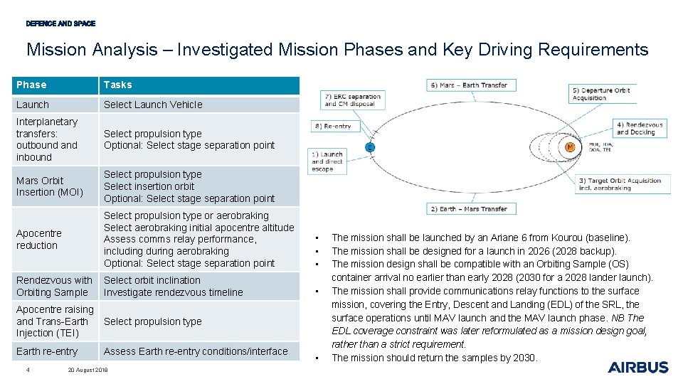 Mission Analysis – Investigated Mission Phases and Key Driving Requirements Phase Tasks Launch Select