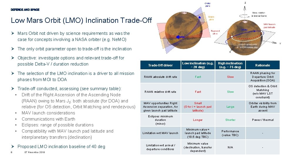 Low Mars Orbit (LMO) Inclination Trade-Off Ø Mars Orbit not driven by science requirements