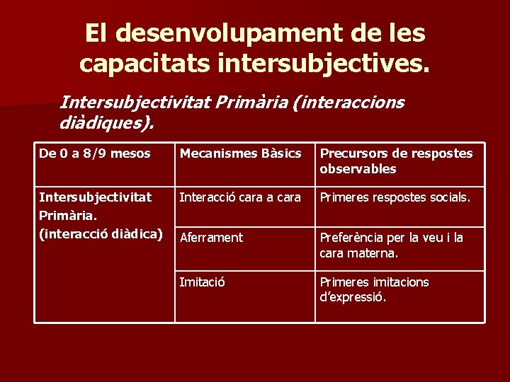 El desenvolupament de les capacitats intersubjectives. Intersubjectivitat Primària (interaccions diàdiques). De 0 a 8/9