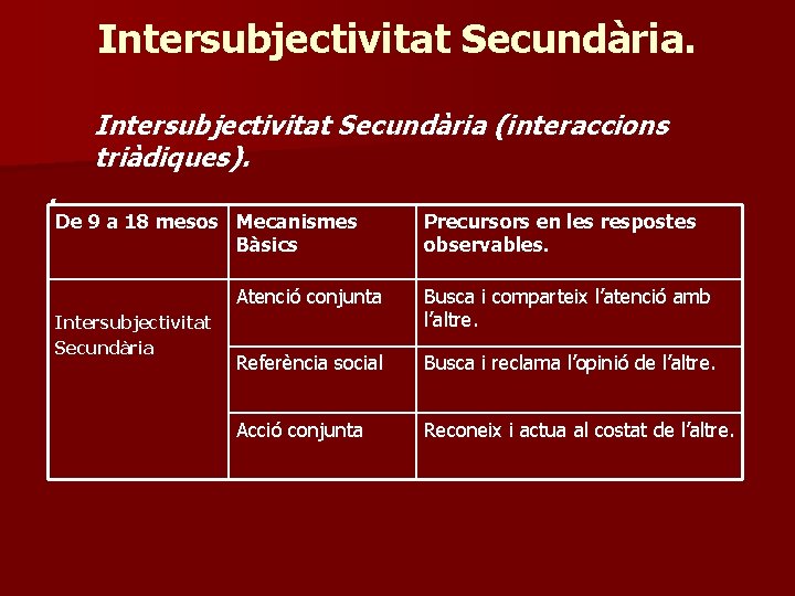 Intersubjectivitat Secundària (interaccions triàdiques). . De 9 a 18 mesos Mecanismes Bàsics Intersubjectivitat Secundària