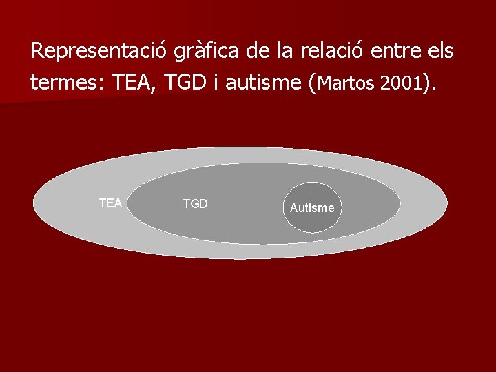 Representació gràfica de la relació entre els termes: TEA, TGD i autisme (Martos 2001).