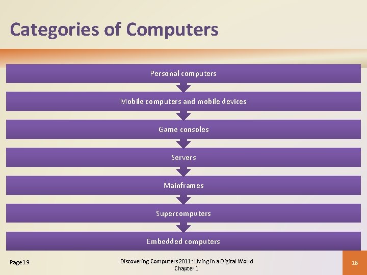 Categories of Computers Personal computers Mobile computers and mobile devices Game consoles Servers Mainframes Categories of Computers Personal computers Mobile computers and mobile devices Game consoles Servers Mainframes