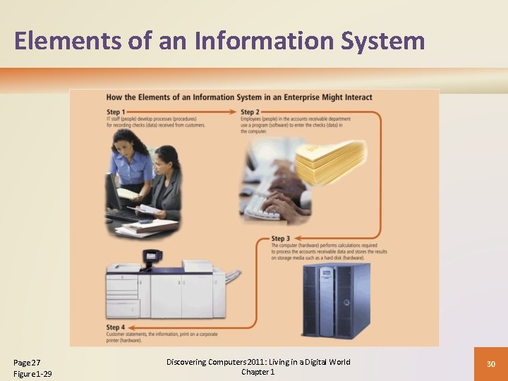 Elements of an Information System Page 27 Figure 1 -29 Discovering Computers 2011: Living Elements of an Information System Page 27 Figure 1 -29 Discovering Computers 2011: Living