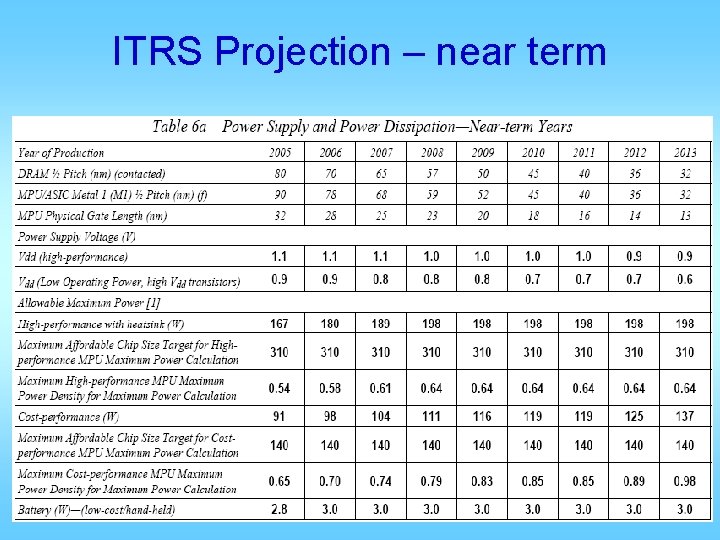 ITRS Projection – near term 