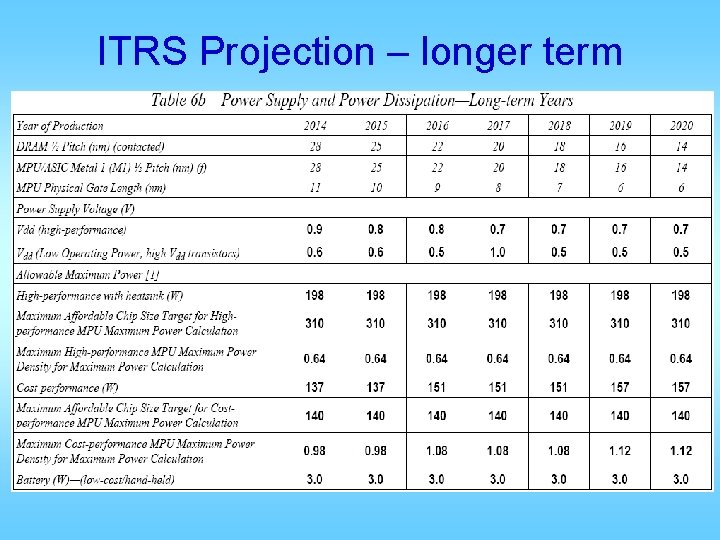 ITRS Projection – longer term 