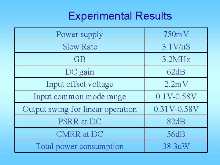 Experimental Results Power supply Slew Rate GB DC gain Input offset voltage Input common