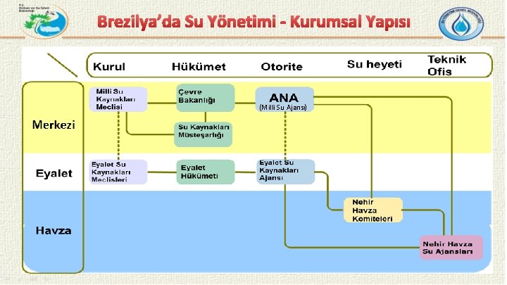 Brezilya’da Su Yönetimi - Kurumsal Yapısı (Milli Su Ajansı) 