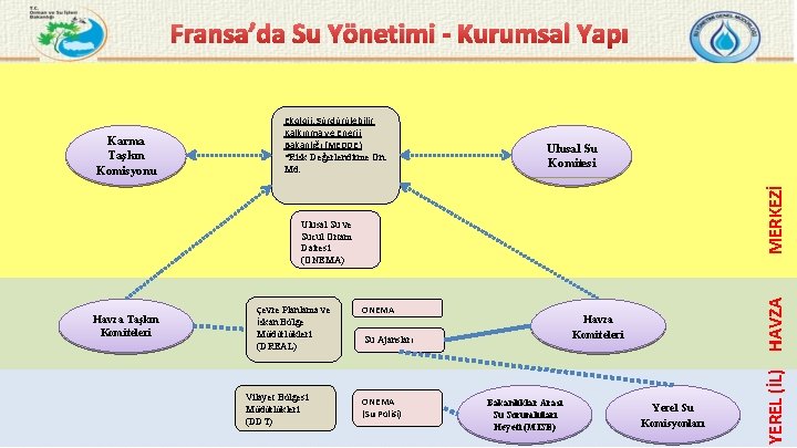 Fransa’da Su Yönetimi - Kurumsal Yapı Ulusal Su Komitesi Ulusal Su ve Sucul Ortam