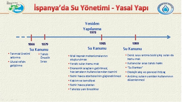 İspanya’da Su Yönetimi - Yasal Yapı Yeniden Yapılanma 1978 1866 1879 Su Kanunu •