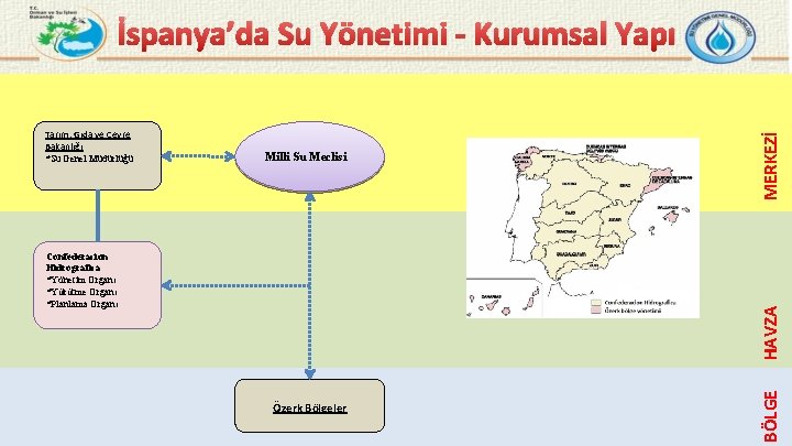 Tarım, Gıda ve Çevre Bakanlığı *Su Genel Müdürlüğü Milli Su Meclisi Confederacion Hidrografica *Yönetim