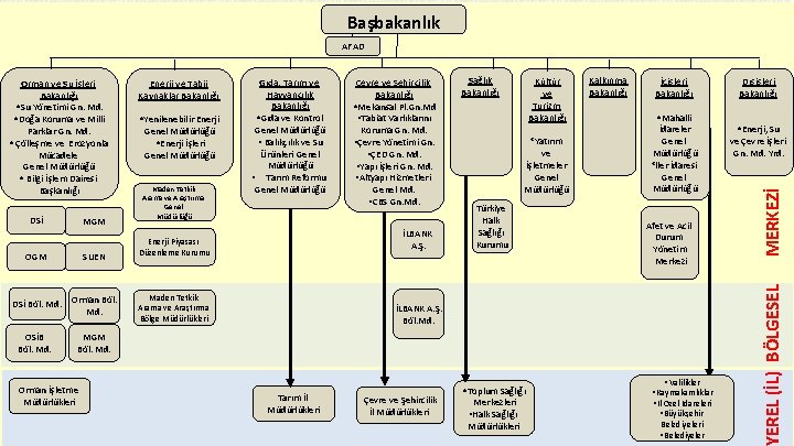 Başbakanlık AFAD MGM OGM MGM SUEN OGM DSİ Böl. Md. Orman Böl. Md. OSİB