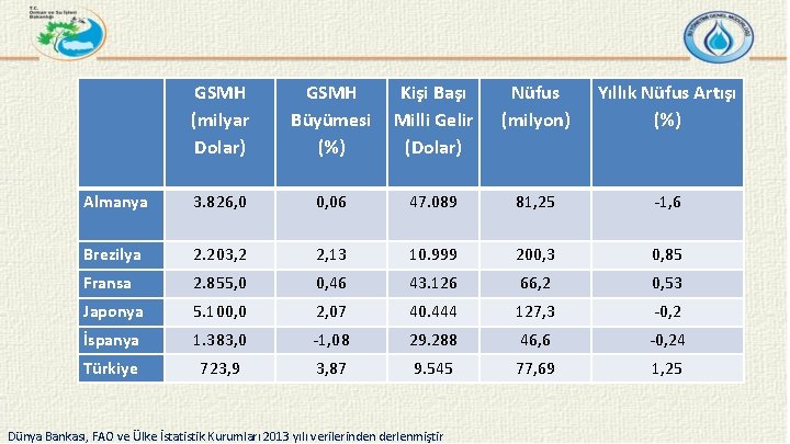 GSMH (milyar Dolar) GSMH Kişi Başı Nüfus Büyümesi Milli Gelir (milyon) (%) (Dolar) Yıllık