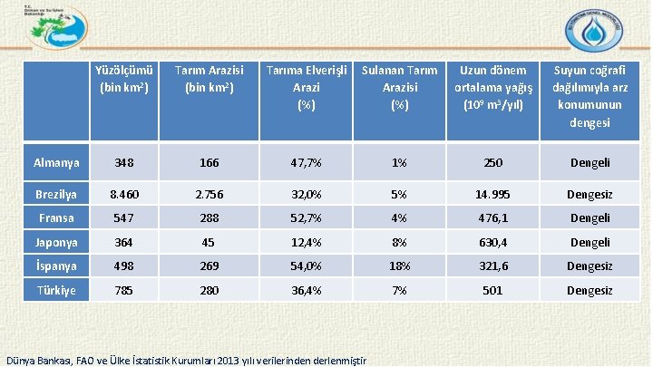 Yüzölçümü (bin km 2) Tarım Arazisi (bin km 2) Tarıma Elverişli Sulanan Tarım Arazisi