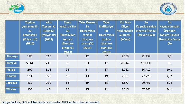 Almanya Toplam Yıllık Tarım Yıllık Kentsel Yıllık Kişi Başı Su Su yenilenebilir Toplam Su