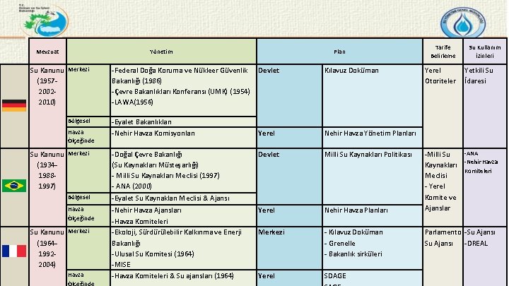 Mevzuat Yönetim Su Kanunu Merkezi (195720022010) Bölgesel Havza Ölçeğinde Su Kanunu Merkezi (193419881997) -Federal