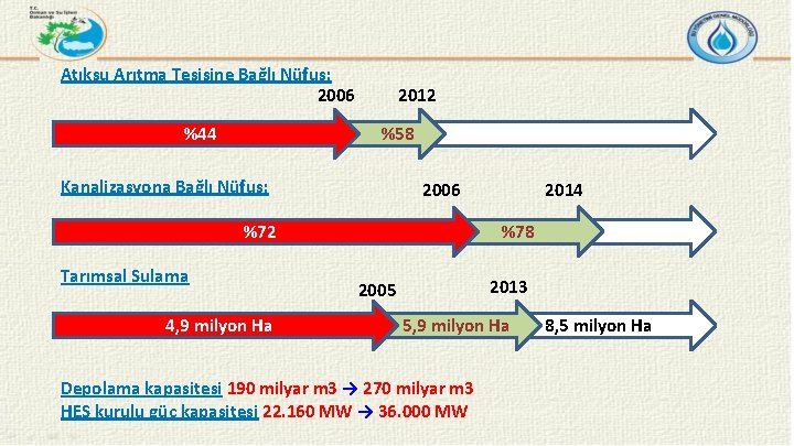 Atıksu Arıtma Tesisine Bağlı Nüfus: 2006 2012 %58 %44 Kanalizasyona Bağlı Nüfus: 2006 %72