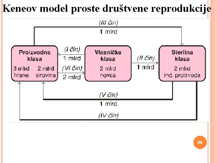 Keneov model proste društvene reprodukcije 56 