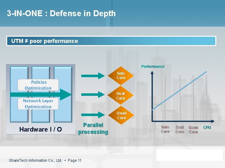 3 -IN-ONE : Defense in Depth UTM ≠ poor performance Performance AV IDP APP