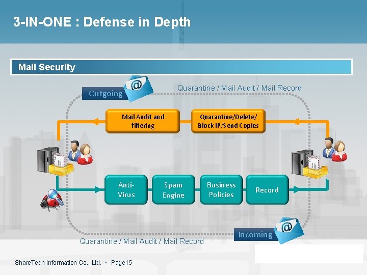 3 -IN-ONE : Defense in Depth Mail Security Quarantine / Mail Audit / Mail