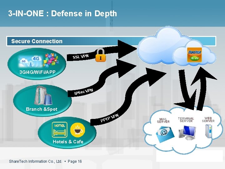 3 -IN-ONE : Defense in Depth Secure Connection SSL VPN 3 G/4 G/Wi. Fi/APP