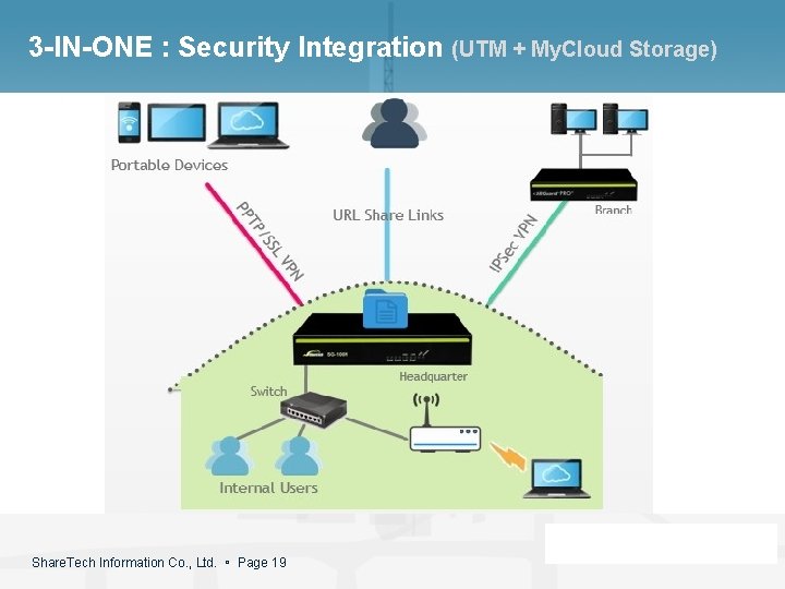 3 -IN-ONE : Security Integration (UTM + My. Cloud Storage) Share. Tech Information Co.