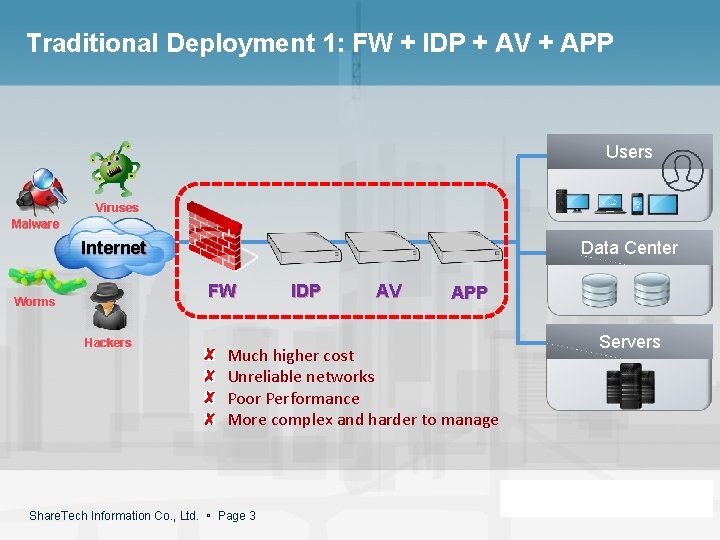 Traditional Deployment 1: FW + IDP + AV + APP Users Viruses Malware Internet