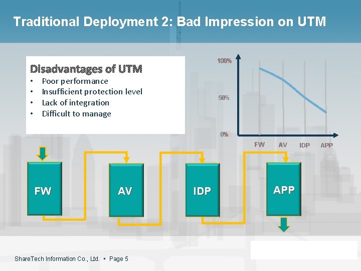 Traditional Deployment 2: Bad Impression on UTM 100% Disadvantages of UTM • • Poor