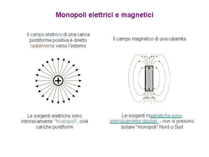 Monopoli elettrici e magnetici Il campo elettrico di una carica puntiforme positiva è diretto