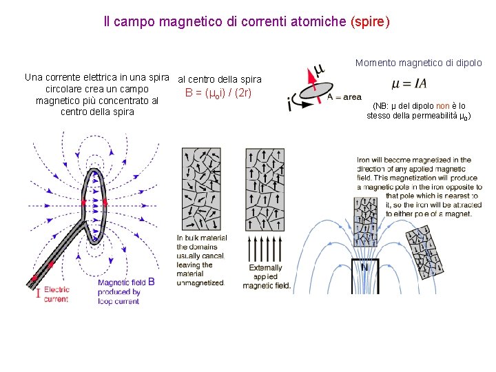 Il campo magnetico di correnti atomiche (spire) Momento magnetico di dipolo Una corrente elettrica