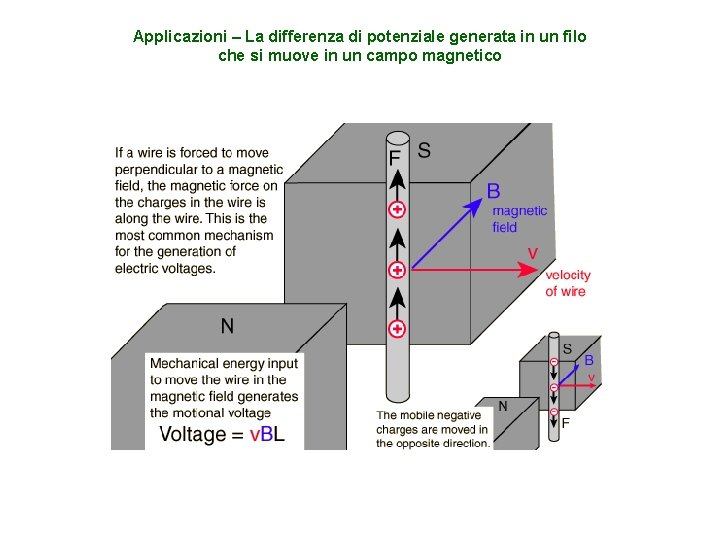 Applicazioni – La differenza di potenziale generata in un filo che si muove in