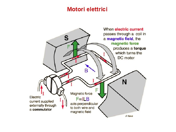 Motori elettrici 