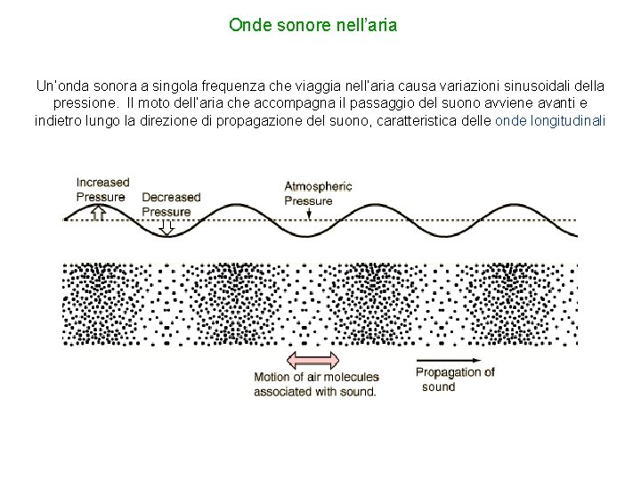 Onde sonore nell’aria Un’onda sonora a singola frequenza che viaggia nell’aria causa variazioni sinusoidali