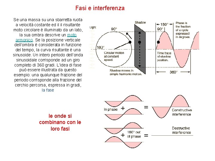 Fasi e interferenza Se una massa su una sbarretta ruota a velocità costante ed