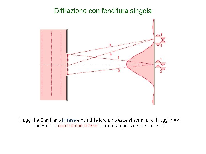 Diffrazione con fenditura singola I raggi 1 e 2 arrivano in fase e quindi