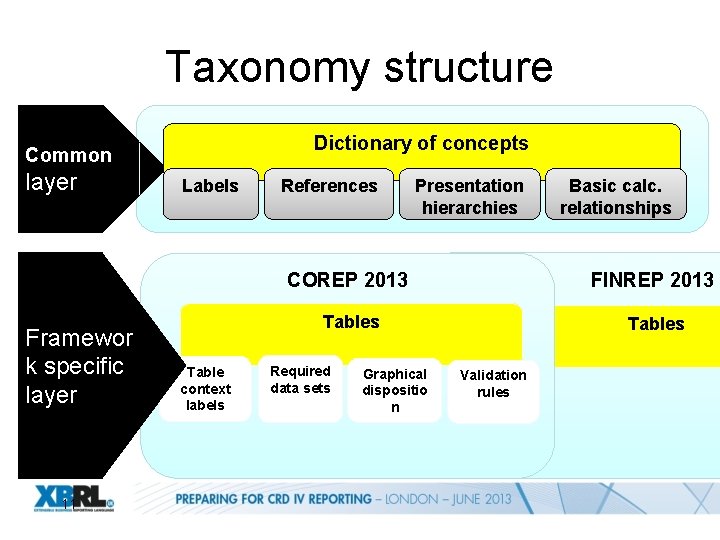 Taxonomy structure Dictionary of concepts Common layer Framewor k specific layer 11 Labels Table