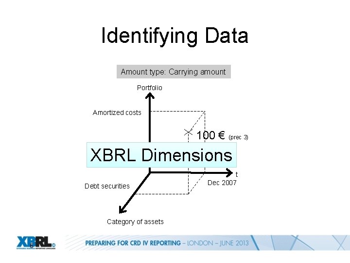 Identifying Data Amount type: Carrying amount Portfolio Amortized costs 100 € (prec 3) XBRL