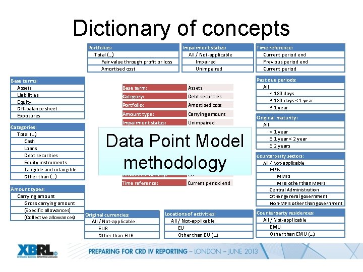 Dictionary of concepts Portfolios: Total (…) Fair value through profit or loss Amortised cost