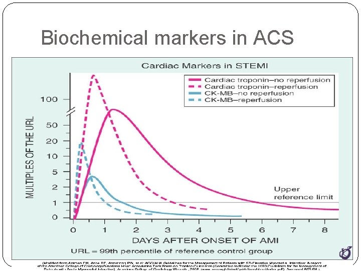 Biochemical markers in ACS 