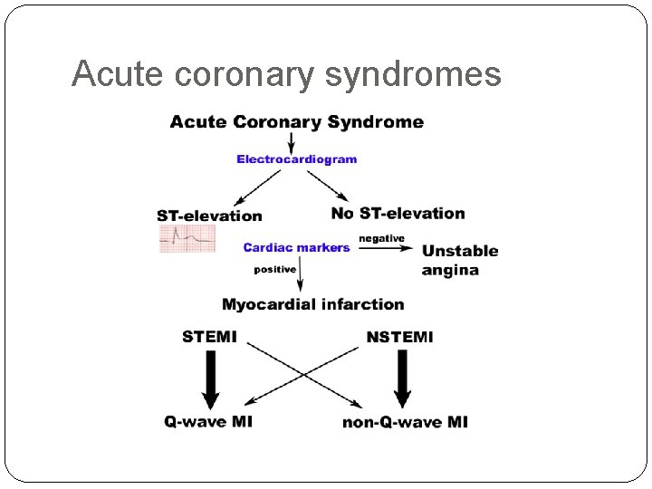 Acute coronary syndromes 