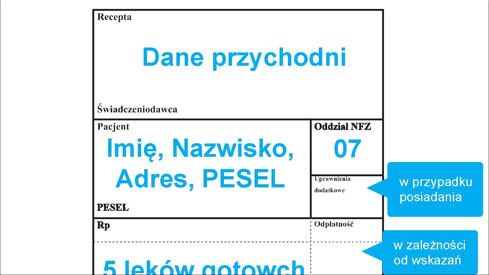 Dane przychodni Imię, Nazwisko, Adres, PESEL 07 w przypadku posiadania w zależności od wskazań