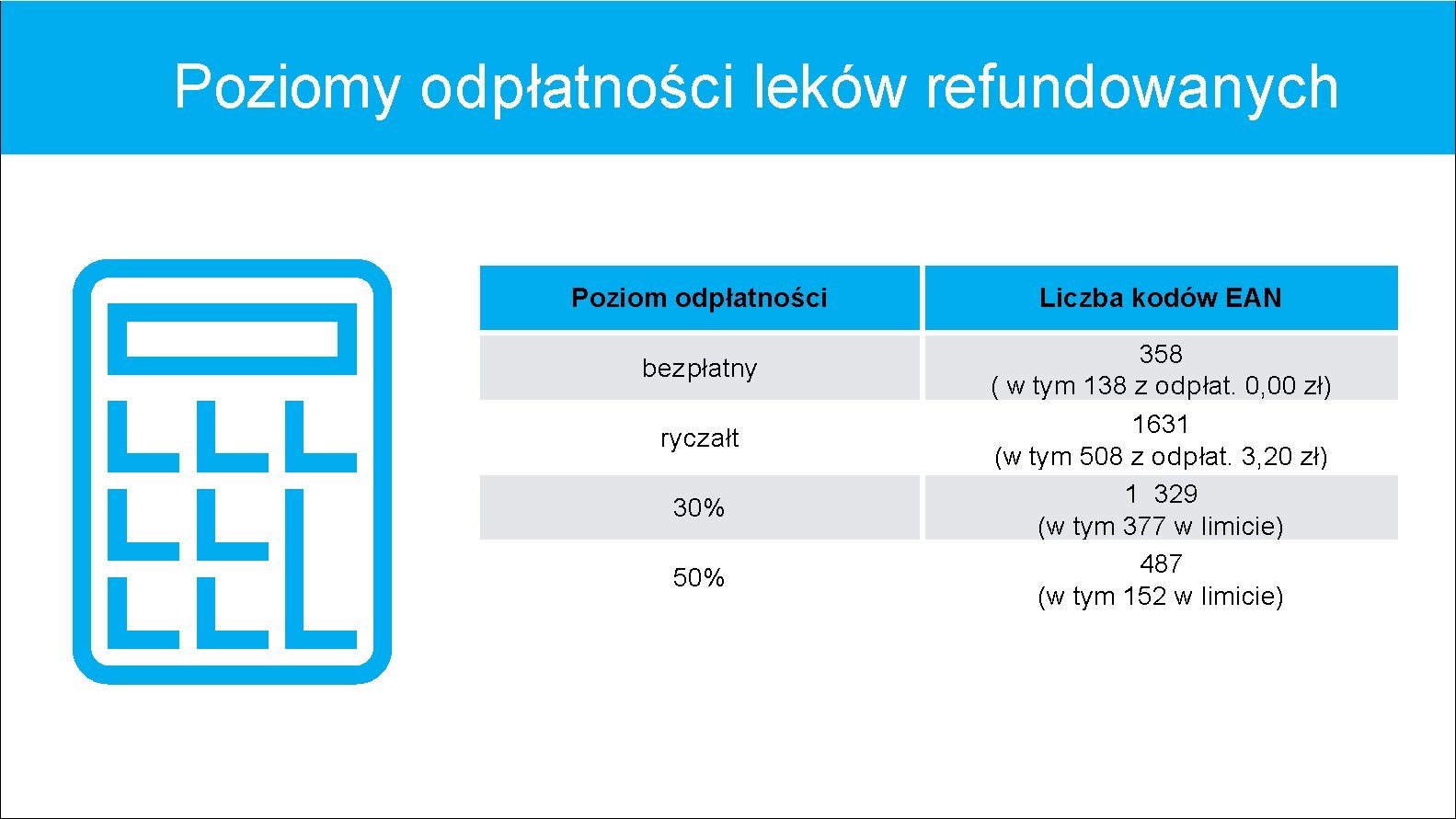 Poziomy odpłatności leków refundowanych Poziom odpłatności bezpłatny ryczałt 30% 50% Liczba kodów EAN 358