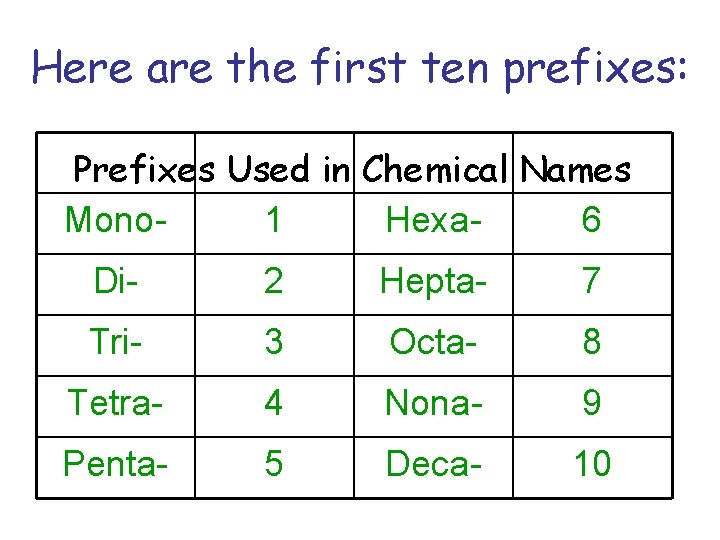 Here are the first ten prefixes: Prefixes Used in Chemical Names Mono 1 Hexa