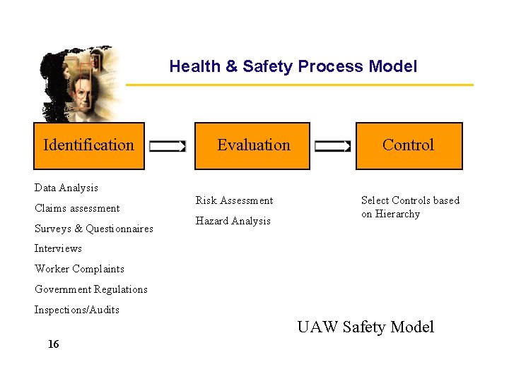 Health & Safety Process Model Identification Evaluation Control Data Analysis Claims assessment Surveys & Health & Safety Process Model Identification Evaluation Control Data Analysis Claims assessment Surveys &