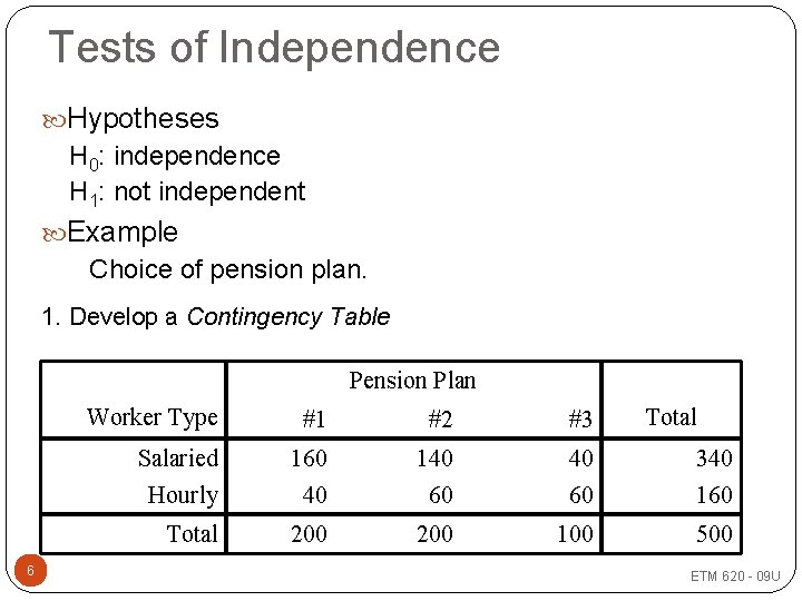 Tests of Independence Hypotheses H 0: independence H 1: not independent Example Choice of