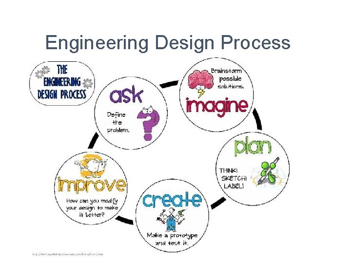 Engineering Design Process Engineering Design Process