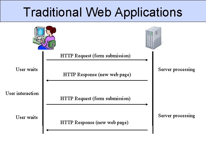 Traditional Web Applications HTTP Request (form submission) User waits User interaction User waits HTTP