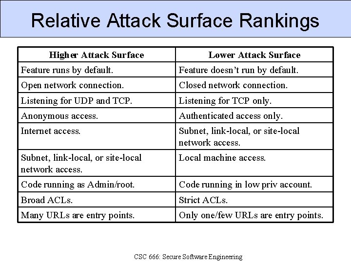 Relative Attack Surface Rankings Higher Attack Surface Lower Attack Surface Feature runs by default.