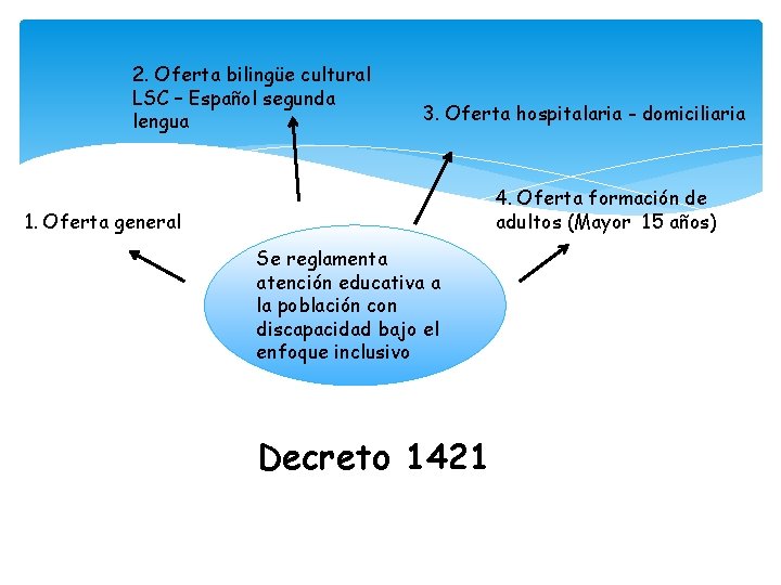 2. Oferta bilingüe cultural LSC – Español segunda lengua 3. Oferta hospitalaria - domiciliaria