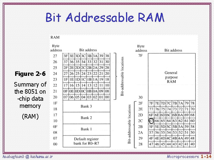 Bit Addressable RAM Figure 2 -6 Summary of the 8051 on -chip data memory Bit Addressable RAM Figure 2 -6 Summary of the 8051 on -chip data memory